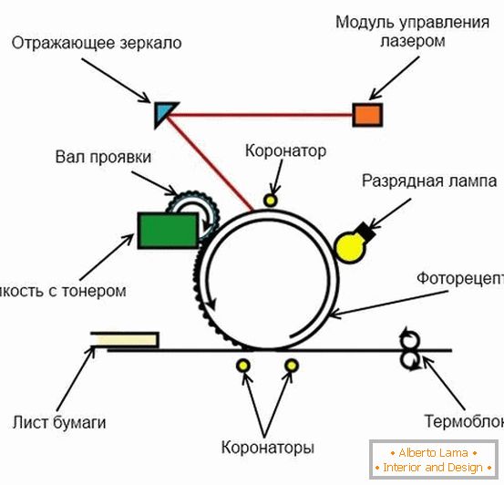 Schéma procesu laserovej tlače