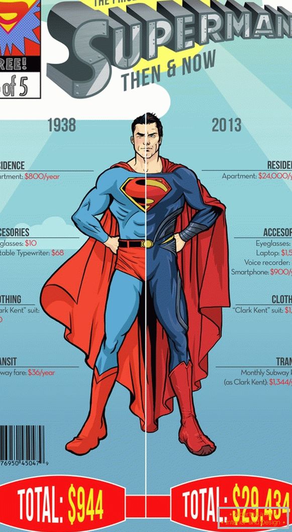 Infografika ročných nákladov supermana