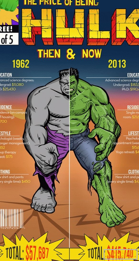 Infografika výdavkov Hulk