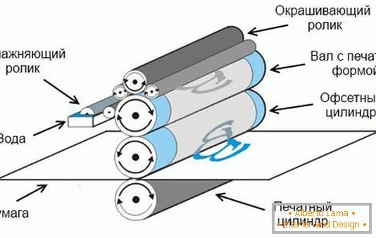 Schéma procesu ofsetovej (litografickej) potlače